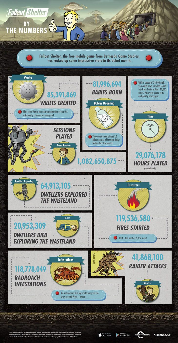 All the fallout Shelter achievements from the first month